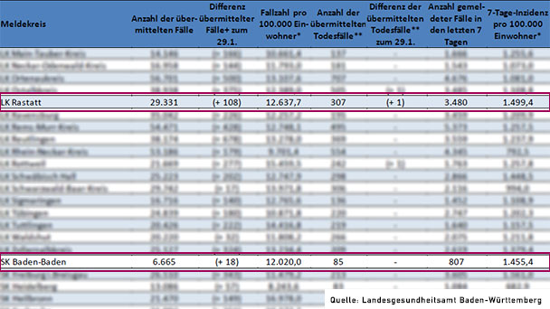 Zahl der Patienten auf Intensivstationen in Baden-Württemberg steigt wieder – Landesgesundheitsamt meldet Anstieg um 12 auf 275 Fälle – Ein neuer Todesfall im Landkreis Rastatt