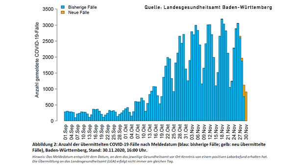 Keine Annäherung an 7-Tage-Inzidenz-Ziel 50 – Baden-Baden 112,3 – Rastatt 122,7 – Pforzheim 250,9 höchster Wert in Baden-Württemberg Keine Annäherung an 7-Tage-Inzidenz-Ziel 50 – Baden-Baden 112,3 – Rastatt 122,7 – Pforzheim 250,9 höchster Wert in Baden-Württemberg