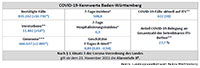 COVID-19-Fälle auf Intensivstationen gebremst – 7-Tage-Inzidenzen in Baden-Baden und Landkreis Rastatt aber weiter auf hohem Niveau 
