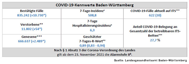 COVID-19-Fälle auf Intensivstationen gebremst – 7-Tage-Inzidenzen in Baden-Baden und Landkreis Rastatt aber weiter auf hohem Niveau 