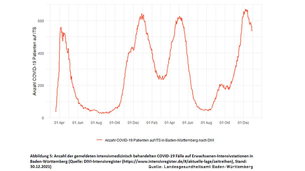 Ein neuer Corona-Todesfall in Baden-Baden – Omikron kommt in Fahrt – Landesgesundheitsamt meldet Verdopplung innerhalb von einem Tag Ein neuer Corona-Todesfall in Baden-Baden – Omikron kommt in Fahrt – Landesgesundheitsamt meldet Verdopplung innerhalb von einem Tag