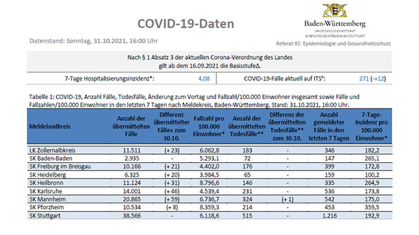 Warnstufe am Mittwoch wahrscheinlich – Alarmstufe könnte in acht Tagen folgen – Dann dürfen Ungeimpfte nicht mehr ins Restaurant Warnstufe am Mittwoch wahrscheinlich – Alarmstufe könnte in acht Tagen folgen – Dann dürfen Ungeimpfte nicht mehr ins Restaurant