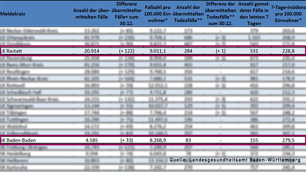 Ein neuer Todesfall im Landkreis Rastatt – 7-Tage-Inzidenzen in Baden-Baden im Landkreis steigen – New York Times: „Omikron-Peak in Südafrika ohne größeren Anstieg der Todesfälle überschritten“