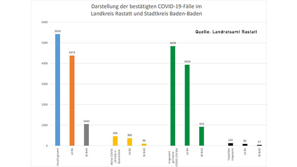 Sechs neue Corona-Todesfälle in Baden-Baden und Landkreis Rastatt – 229 Neuinfektionen – Aktuelle Corona-Statistik Baden-Baden und weltweit