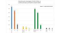 Fünf neue Corona-Todesfälle in Baden-Baden und Landkreis Rastatt – 17 Neuinfektionen – Aktuelle Corona-Statistik Baden-Baden und weltweit