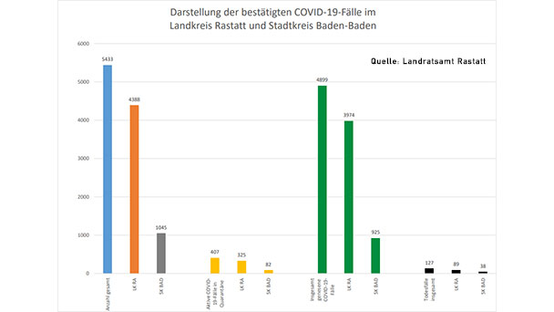 Fünf neue Corona-Todesfälle in Baden-Baden und Landkreis Rastatt – 17 Neuinfektionen – Aktuelle Corona-Statistik Baden-Baden und weltweit Fünf neue Corona-Todesfälle in Baden-Baden und Landkreis Rastatt – 17 Neuinfektionen – Aktuelle Corona-Statistik Baden-Baden und weltweit