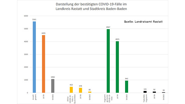 Vier neue Corona-Todesfälle in Baden-Baden und Landkreis Rastatt – 128 Neuinfektionen – Aktuelle Corona-Statistik Baden-Baden und weltweit Vier neue Corona-Todesfälle in Baden-Baden und Landkreis Rastatt – 128 Neuinfektionen – Aktuelle Corona-Statistik Baden-Baden und weltweit