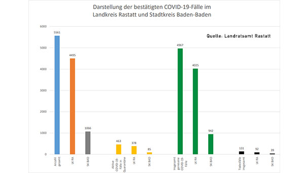 Vier neue Corona-Todesfälle in Baden-Baden und Landkreis Rastatt – 128 Neuinfektionen – Aktuelle Corona-Statistik Baden-Baden und weltweit