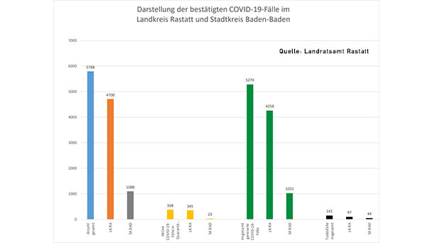 Fünf neue Corona-Todesfälle in Baden-Baden und Landkreis Rastatt – 150 Neuinfektionen – Aktuelle Corona-Statistik Baden-Baden und weltweit