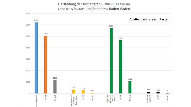 Zwei neue Corona-Todesfälle in Baden-Baden und Landkreis Rastatt – 47 Neuinfektionen – Aktuelle Corona-Statistik Baden-Baden und weltweit Zwei neue Corona-Todesfälle in Baden-Baden und Landkreis Rastatt – 47 Neuinfektionen – Aktuelle Corona-Statistik Baden-Baden und weltweit