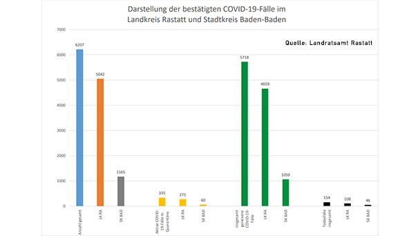 Zwei neue Corona-Todesfälle in Baden-Baden und Landkreis Rastatt – 47 Neuinfektionen – Aktuelle Corona-Statistik Baden-Baden und weltweit