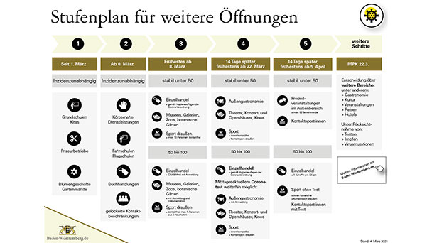 Heute Sondersitzung im Landtag zu Corona-Beschlüssen – Ab 15. März wieder Präsenzunterricht für Klassenstufen 5 und 6 Heute Sondersitzung im Landtag zu Corona-Beschlüssen – Ab 15. März wieder Präsenzunterricht für Klassenstufen 5 und 6