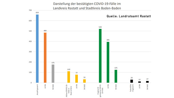 Zwei weitere Corona-Todesfälle in Baden-Baden – Corona-Statistik Baden-Baden und weltweit