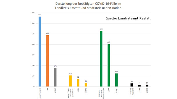 Weiterer Corona-Todesfall im Landkreis Rastatt – Corona-Statistik Baden-Baden und weltweit