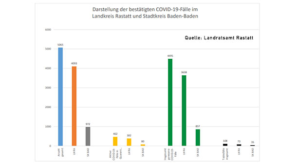 Acht neue Corona-Todesfälle in Baden-Baden und Landkreis Rastatt – Seit Heilig Abend 251 Neuinfektionen – Aktuelle Corona-Statistik Baden-Baden und weltweit