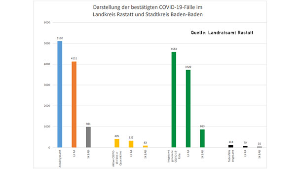 Sechs neue Corona-Todesfälle im Landkreis Rastatt – Aktuelle Corona-Statistik Baden-Baden und weltweit