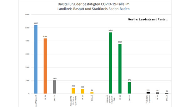 Zwei neue Corona-Todesfälle in Baden-Baden und Landkreis Rastatt – 85 Neuinfektionen – Aktuelle Corona-Statistik Baden-Baden und weltweit