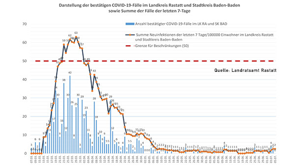 Erste Neuinfektionen im Stadtkreis seit 5. Juni – Zwei neue Fälle in Baden-Baden