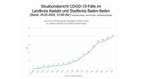 Corona-Krise – Aktuelle Tabelle auch für Baden-Baden – Zahl der Infizierten im Land: 6.043 – Todesfälle: 37