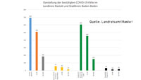 Zahl der aktiven Covid-19-Fälle in Baden-Baden und Landkreis Rastatt nimmt weiter ab – Corona-Statistik Baden-Baden und weltweit