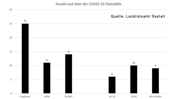 Weiterer Todesfall in Baden-Baden – Altersgruppe 76 bis 85 Jahre am stärksten betroffen – Corona-Statistik Baden-Baden und weltweit 