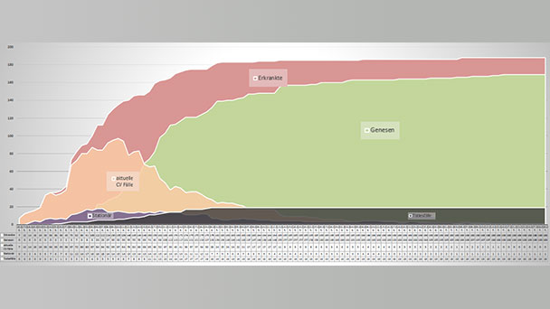 Langzeitentwicklung der Corona-Pandemie im Stadtkreis Baden-Baden – Erster Todesfall am 25. März und letzter am 30. April