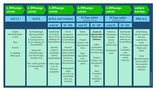 Alle Corona-Schritte auf einer Seite zum Ausdrucken – Bundesregierung nennt alle Termine – Klärungsbedarf bei Sportarten
