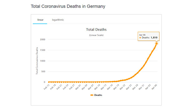 Zwei weitere Todesfälle im Landkreis Rastatt – Corona-Statistik Baden–Baden und weltweit