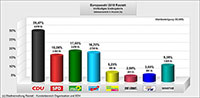 Auch in Rastatt Erdrutsch bei Europawahl – CDU unter 30 Prozent – Grüne mit 17,55 Prozent knapp vor AfD mit 16,7 Prozent – SPD nur noch bei 15,06 Prozent