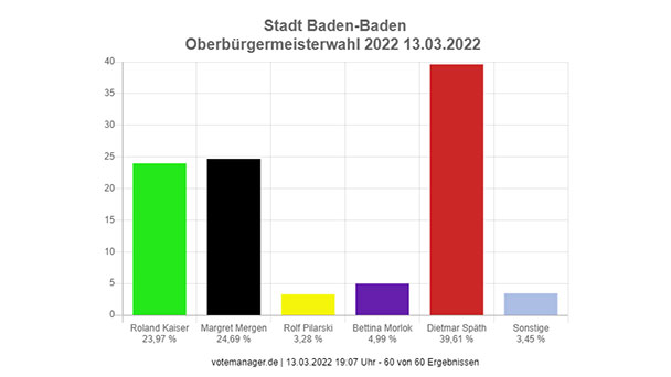 Vorläufiges Endergebnis OB-Wahl Baden-Baden – Dietmar Späth 39,61 Prozent – Margret Mergen 24,69 – Roland Kaiser 23,97 Vorläufiges Endergebnis OB-Wahl Baden-Baden – Dietmar Späth 39,61 Prozent – Margret Mergen 24,69 – Roland Kaiser 23,97