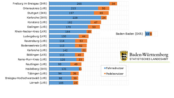 27 Fahrradunfälle in Baden-Baden im ersten Halbjahr – Freiburg im Breisgau mit meisten Fahrrad-Unfällen – Anstieg um 11 Prozent in Baden-Württemberg 