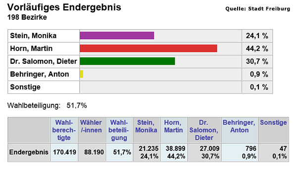 Gewählter Freiburger OB Horn angegriffen und verletzt ins Krankenhaus eingeliefert - Salomon verliert OB-Wahl deutlich - Juso-Chef Leo Hahn: "Die Grünen verprellen mit konservativ-bürgerlichem Kurs ihre Wähler"