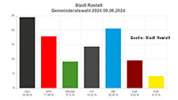 Wenig Änderungen durch Wiederholungswahl in Rastatt – CDU bleibt stärkste Kraft – AfD mit höchsten Gewinnen