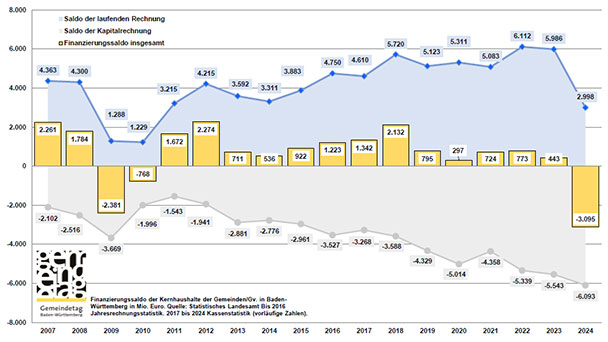 Historisches Rekorddefizit Städte und Gemeinden – Gemeindetag-Präsident Steffen Jäger: „Die Lage ist dramatisch“