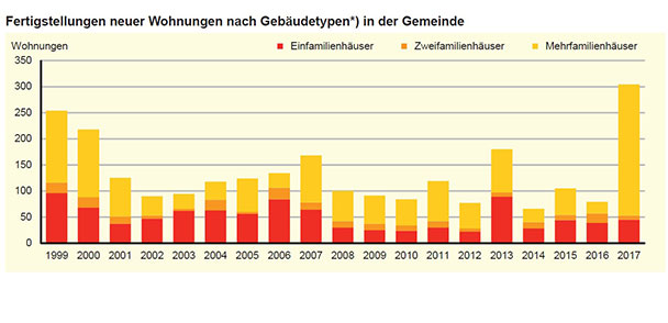 31.000 Arbeitsplätze in Baden-Baden – Bitterer Beigeschmack bei Wohnungsbau – Rathaus interpretiert Zahlen des Statistischen Landesamtes 