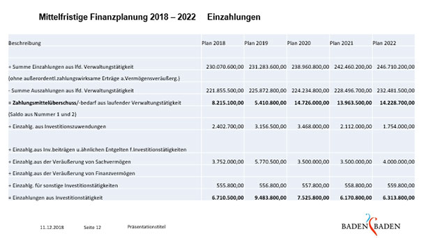 Baden-Badener Kämmerer Eibl erwartet schwächere Konjunktur &minus; FDP-Stadtrat Pilarski mahnt zu vorsichtigerer mittelfristiger Finanzplanung