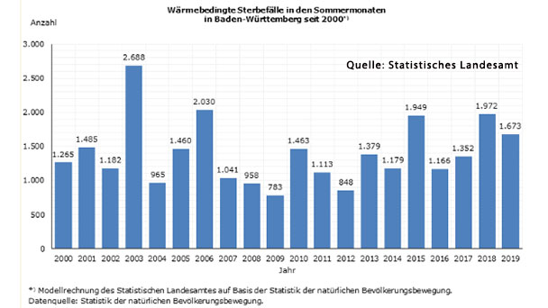 Statistisches Landesamt meldet 1.700 „Hitzetote“ für Sommer 2019 – Monat Juli mit den meisten Opfern Statistisches Landesamt meldet 1.700 „Hitzetote“ für Sommer 2019 – Monat Juli mit den meisten Opfern