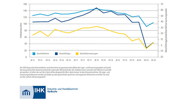 Mühsamer Weg durch die Krise – IHK Karlsruhe zur Lage der Wirtschaft – Konjunkturumfrage im Herbst 