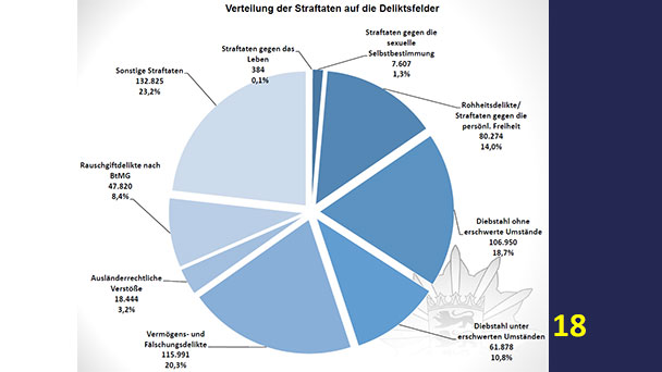 Kriminalstatistik 2018 – Aufklärungsquote leicht auf 62,7 gestiegen – Thomas Strobl lobt Polizei und Bürger