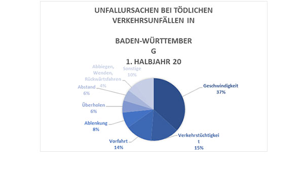 15 Prozent mehr Tote im Straßenverkehr – „Jeder vierte Verkehrstote ein Motorradfahrer und jeder zweite Schwerverletzte nutzte Rad oder ein Motorrad“ 15 Prozent mehr Tote im Straßenverkehr – „Jeder vierte Verkehrstote ein Motorradfahrer und jeder zweite Schwerverletzte nutzte Rad oder ein Motorrad“