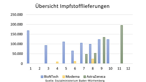 Mühsam ernährt sich das Eichhörnchen – 176.350 Impfdosen sollen nächste Woche kommen – Übersicht der Lieferungen nach Baden-Württemberg Mühsam ernährt sich das Eichhörnchen – 176.350 Impfdosen sollen nächste Woche kommen – Übersicht der Lieferungen nach Baden-Württemberg