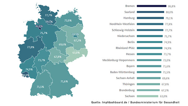 Baden-Württemberg bei Impfquote mit 71,5 weit zurück – Nur Platz 12 vor den ostdeutschen Ländern Baden-Württemberg bei Impfquote mit 71,5 weit zurück – Nur Platz 12 vor den ostdeutschen Ländern