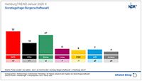 Auswirkungen des Thüringen-Falls – SPD in Hamburg wieder im Aufwind – Grüne fallen zurück – FDP wäre nicht mehr in der Bürgerschaft vertreten