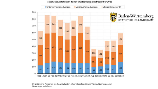 40 Prozent mehr Firmen-Insolvenzen im Dezember in Baden-Württemberg – Privatinsolvenzen rückläufig