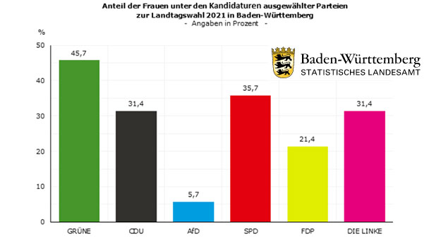 Männer dominieren die Landtagswahl – Nur 26,7 Prozent Frauenanteil bei Kandidaturen Männer dominieren die Landtagswahl – Nur 26,7 Prozent Frauenanteil bei Kandidaturen