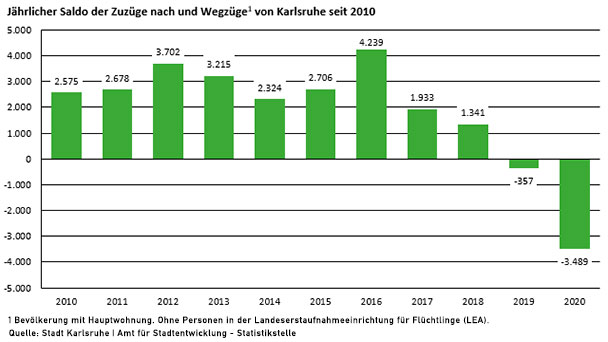 Karlsruhe verliert über 4.000 Einwohner – Corona soll Ursache sein – Rückläufige Zuzüge aus dem Ausland und von Studierenden 