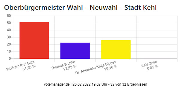 Außenseiter Wolfram Britz gewinnt OB-Wahl in Kehl mit 51,26 Prozent – Achtungserfolg für Anemone Bippes – Ein Lehrstück für Baden-Badener OB-Kandidaten Außenseiter Wolfram Britz gewinnt OB-Wahl in Kehl mit 51,26 Prozent – Achtungserfolg für Anemone Bippes – Ein Lehrstück für Baden-Badener OB-Kandidaten