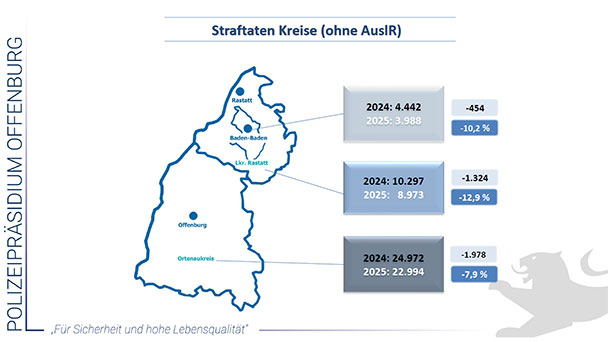 Polizeipräsident Jürgen Rieger mit Hinweis zum subjektiven Sicherheitsgefühl auch für Baden-Baden – „Wenn wir die Sauberkeit verbessern, auf Gruppen zugehen, die randalieren beziehungsweise auch betrunken sind“