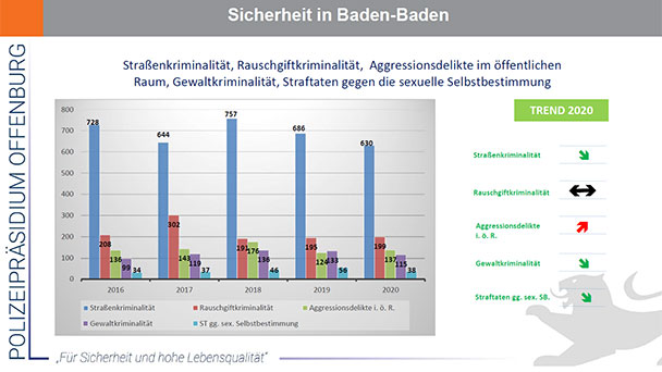 Kriminalstatistik 2020 für Baden-Baden – Ermittlungen zu Anschlag auf Bernharduskirche „laufen auf Hochtouren“ – Interview mit Polizei-Sprecher Lutz Kirchner Kriminalstatistik 2020 für Baden-Baden – Ermittlungen zu Anschlag auf Bernharduskirche „laufen auf Hochtouren“ – Interview mit Polizei-Sprecher Lutz Kirchner
