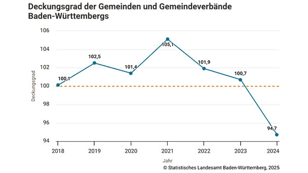 Statistisches Landesamt sieht Baden-Baden auf letztem Platz in Baden-Württemberg – 48 Millionen Euro Unterdeckung in 2024 